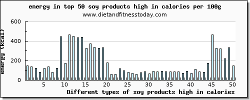 soy products high in calories energy per 100g
